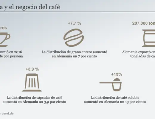 ¿Cuánto café toman los alemanes? Cuánto café toman los alemanes