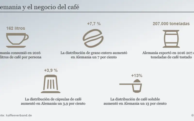 Cuánto café toman los alemanes