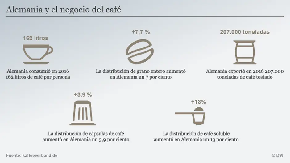 Cuánto café toman los alemanes