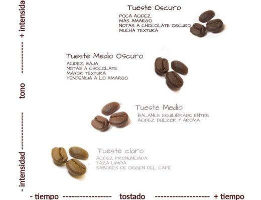 Cuál es la diferencia entre el café verde y el tostado
