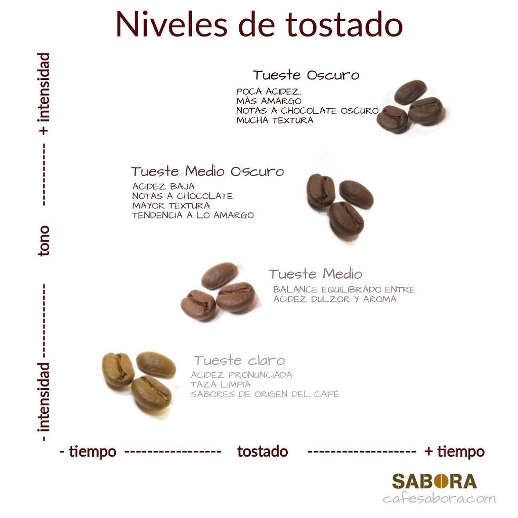 Cuál es la diferencia entre el café verde y el tostado