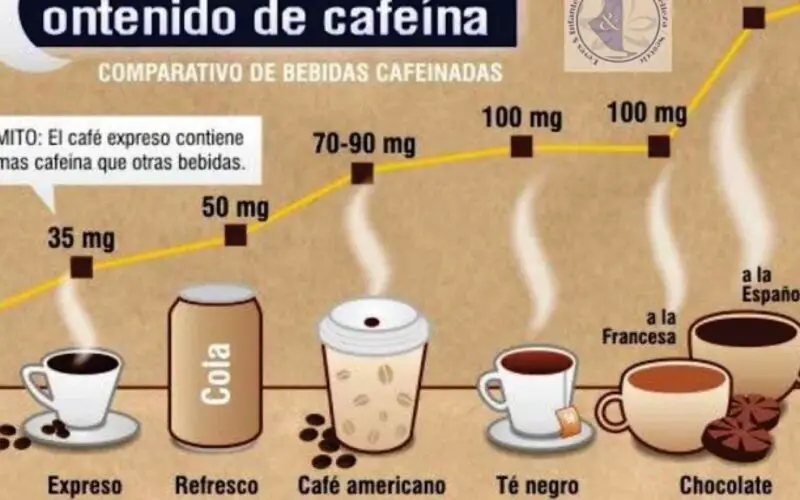 Qué es más sano, un café o una Coca-Cola