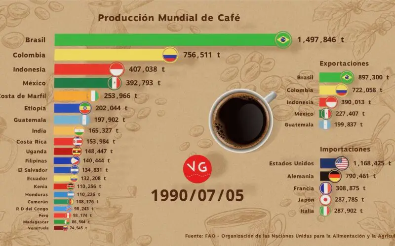 Qué país hace el café más rico