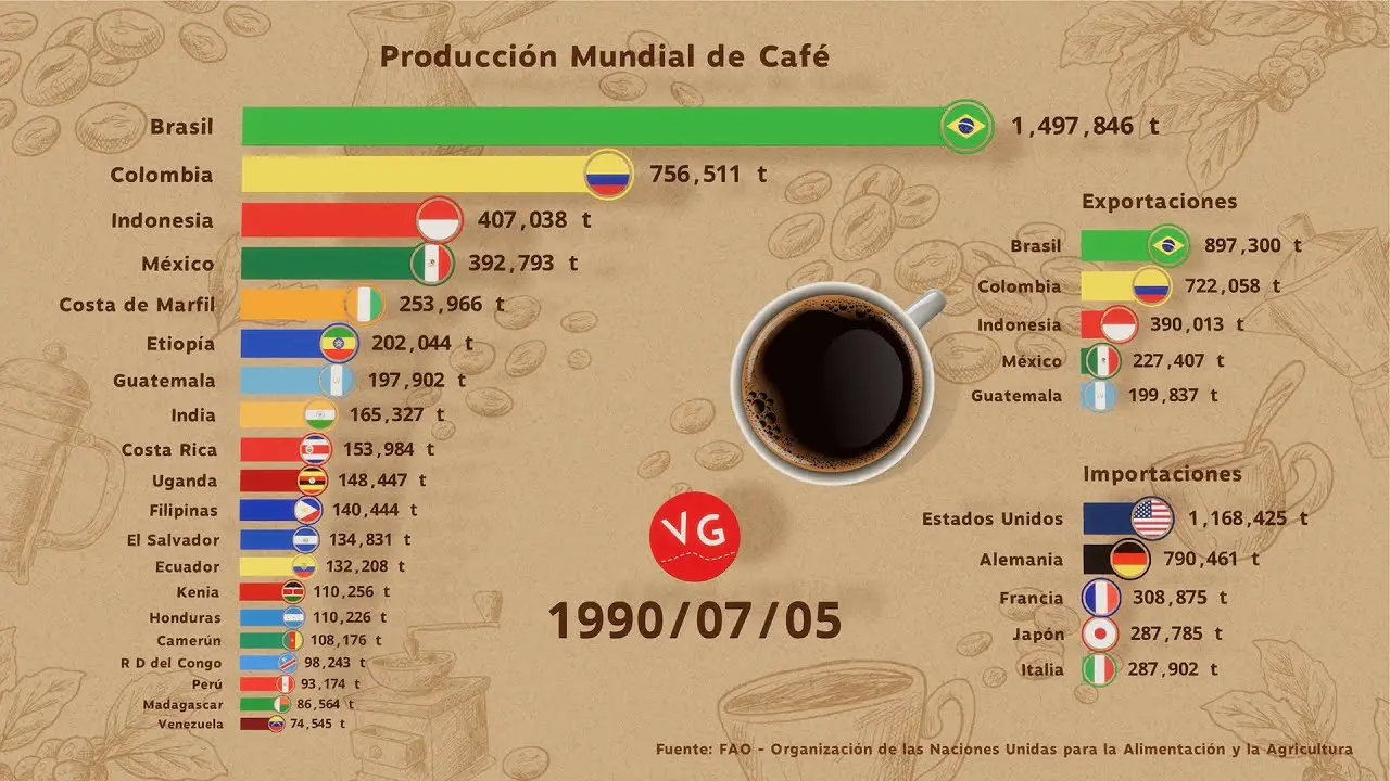 Qué país hace el café más rico