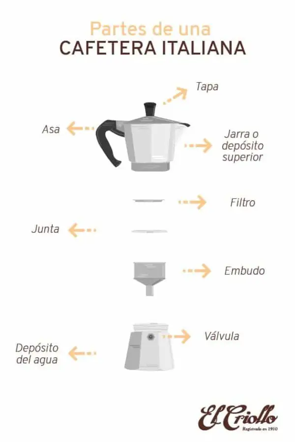 Cómo se mantiene caliente el café en una cafetera