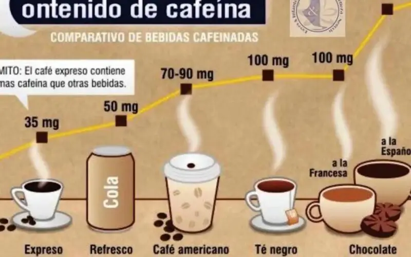 Cuántos gramos de cafeína tiene el café Nescafé