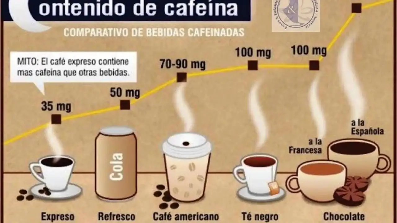 Cuántos gramos de cafeína tiene el café Nescafé